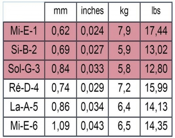 Savarez 540R Alliance Corum